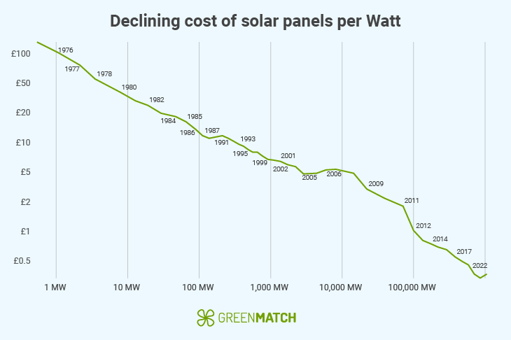 Declining-cost-of-solar-panels-per-Watt-Graph