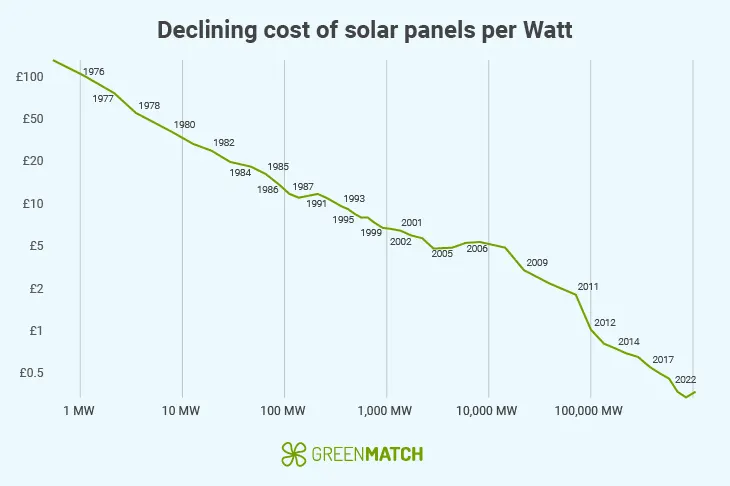 Declining-cost-of-solar-panels-per-Watt-Graph