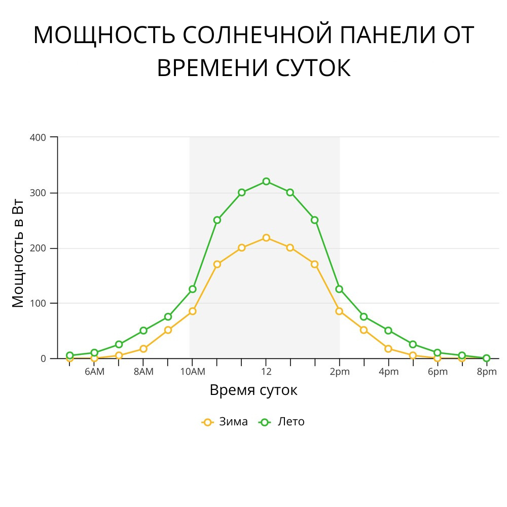график сравнения выходной мощности летом и зимой