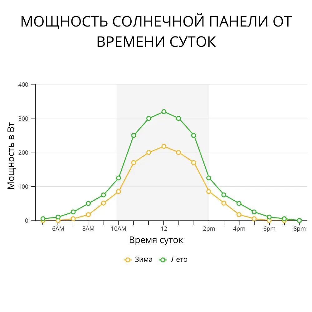 график сравнения выходной мощности летом и зимой
