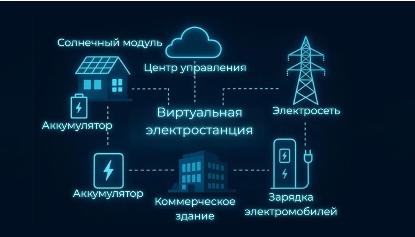 Как работает виртуальная электростанция (VPP)