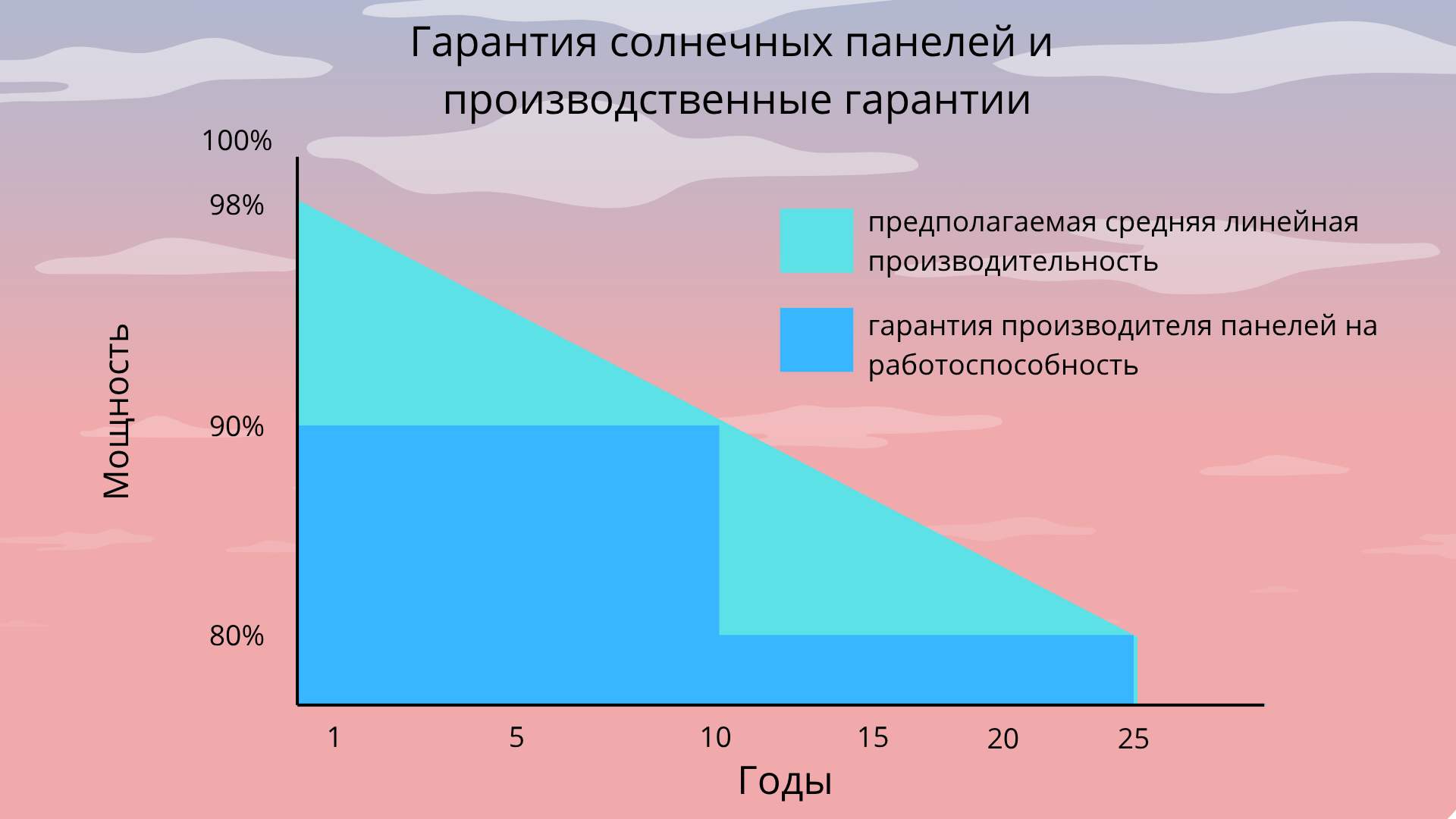 Производственные гарантии мощности солнечных панелей