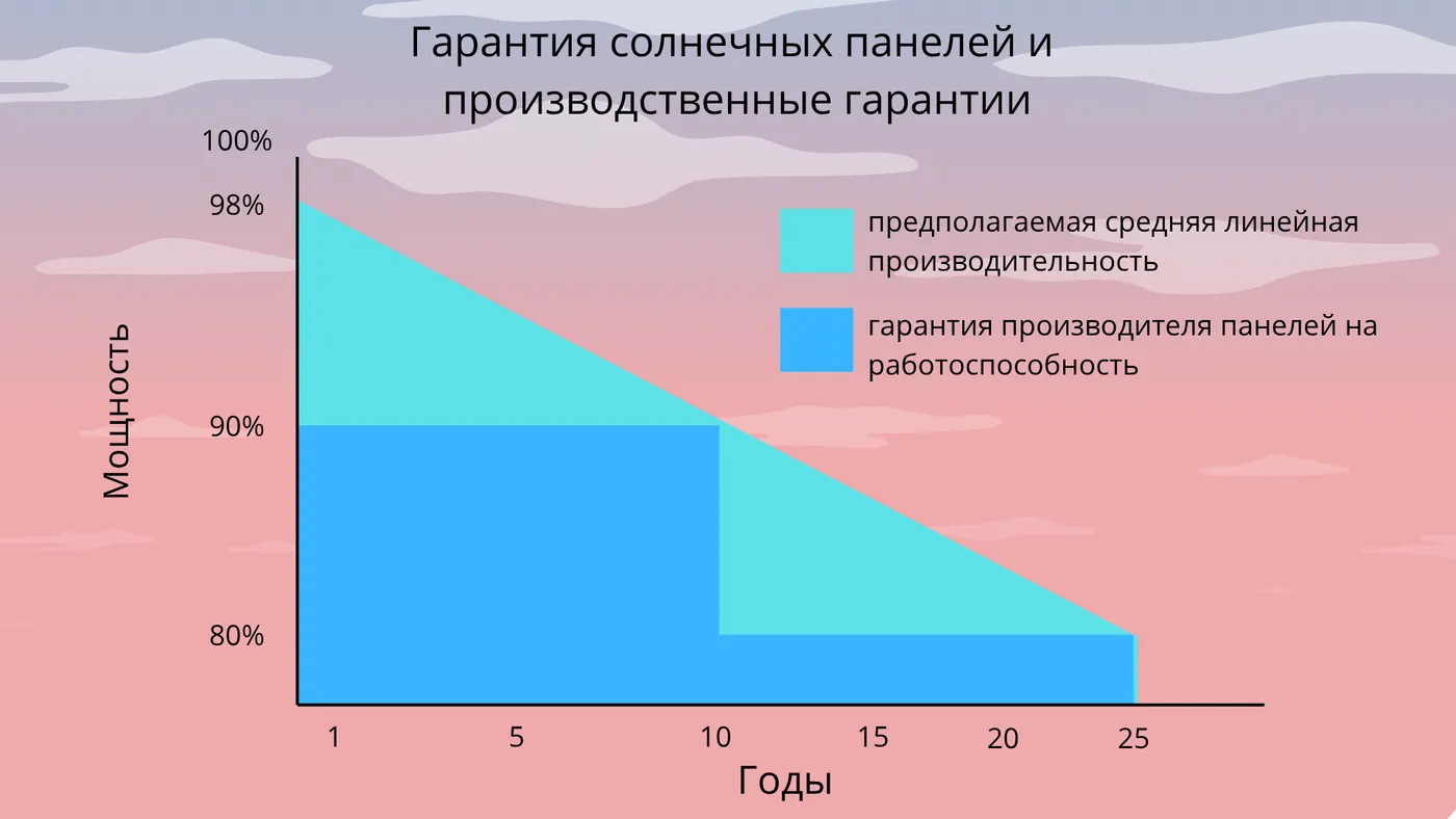 Производственные гарантии мощности солнечных панелей