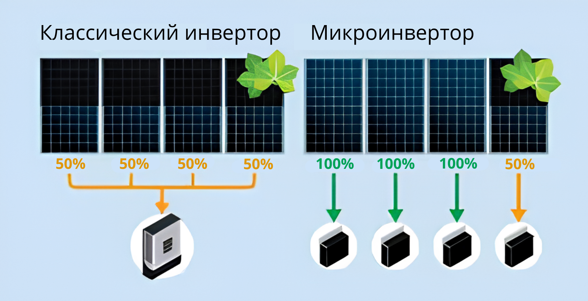 Разница между микроинвертером и классическим инвертором