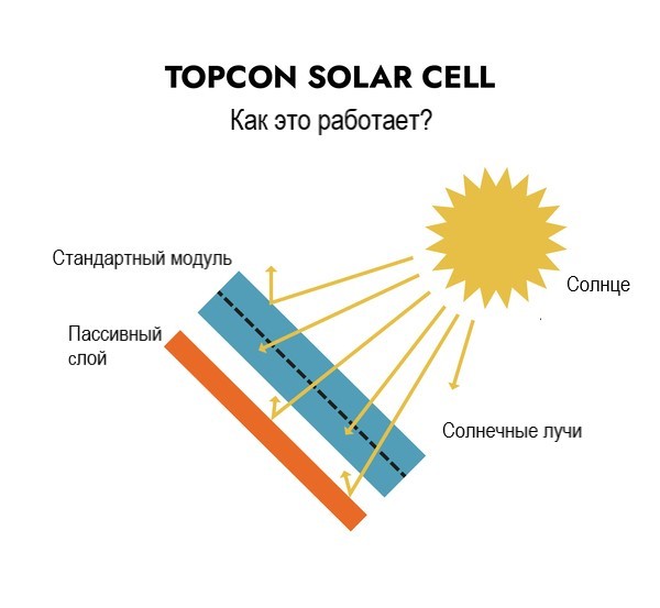 TOPCon