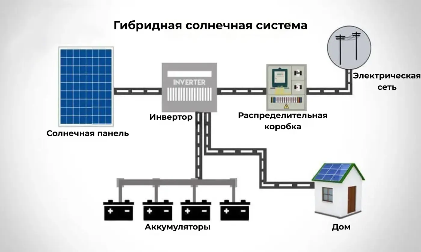 Схема устройства гибридной солнечной электростанции