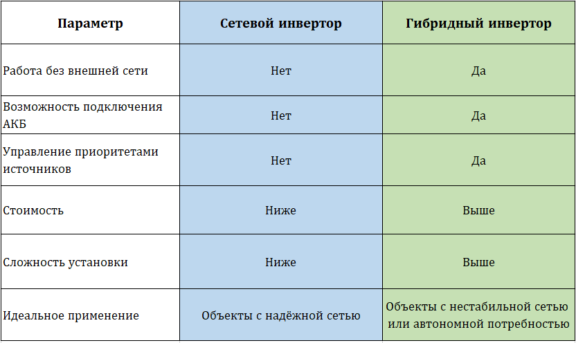 Сравнительная таблица