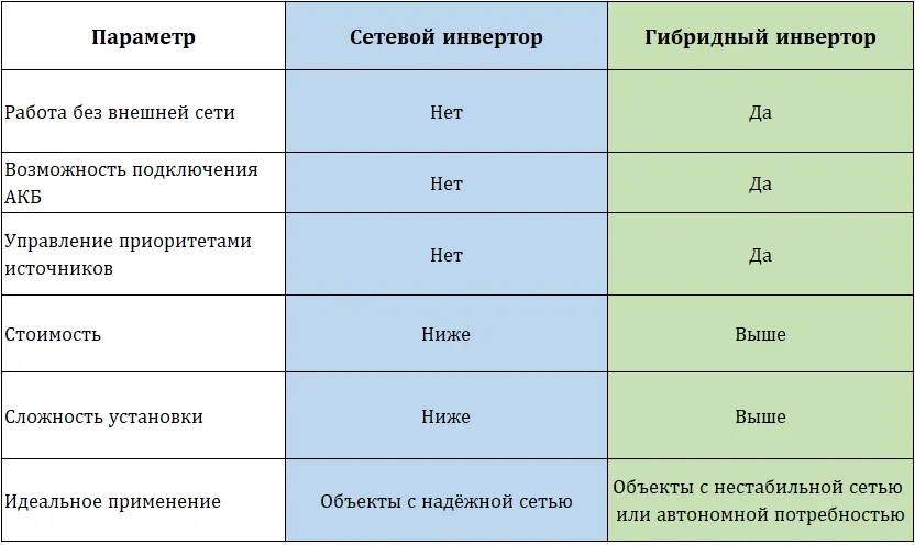 Сравнительная таблица