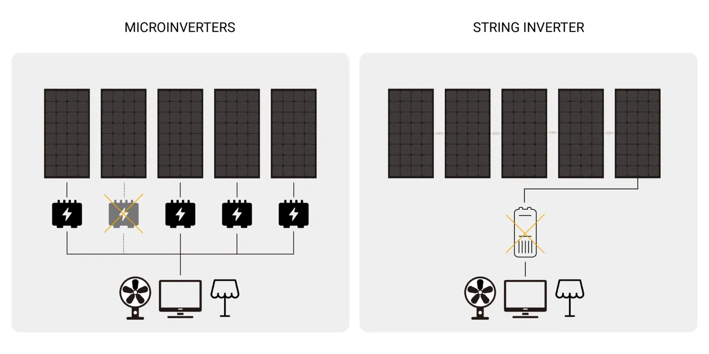 String-inverters-and-microinverters