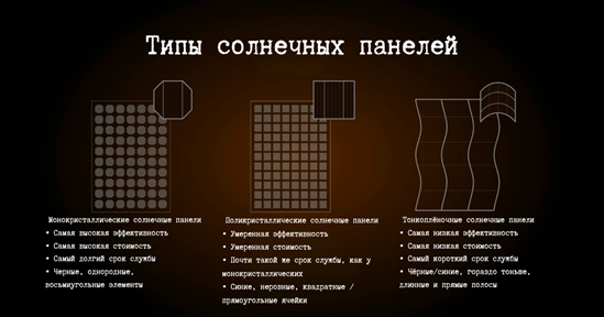 Типы солнечных панелей, сравнение