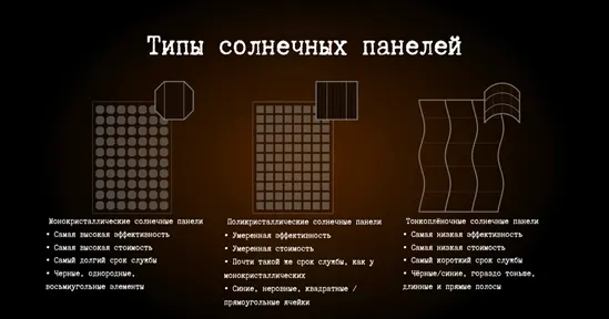 Типы солнечных панелей, сравнение