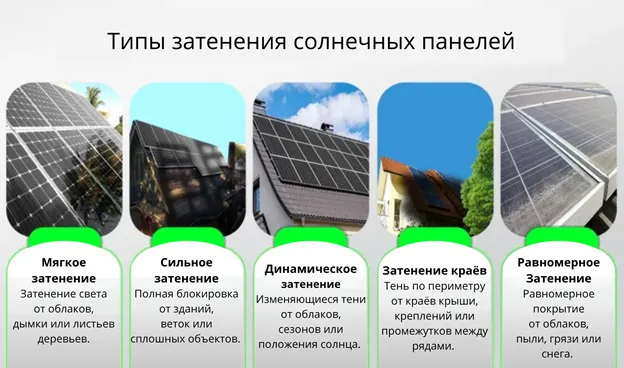 Типы затенения солнечных панелей