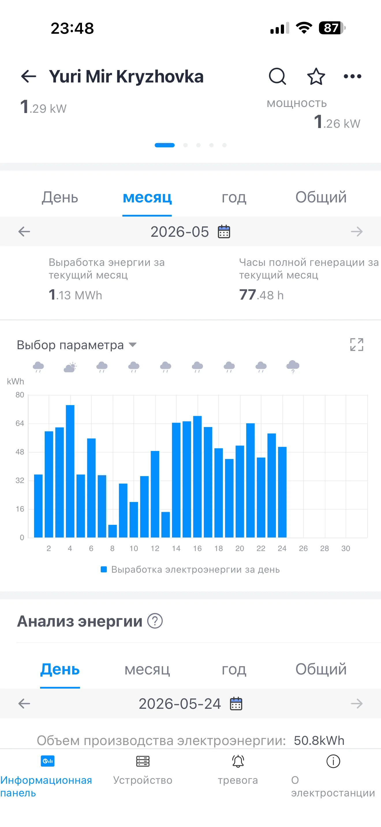 Годовая статистика выработки в приложении мониторинга